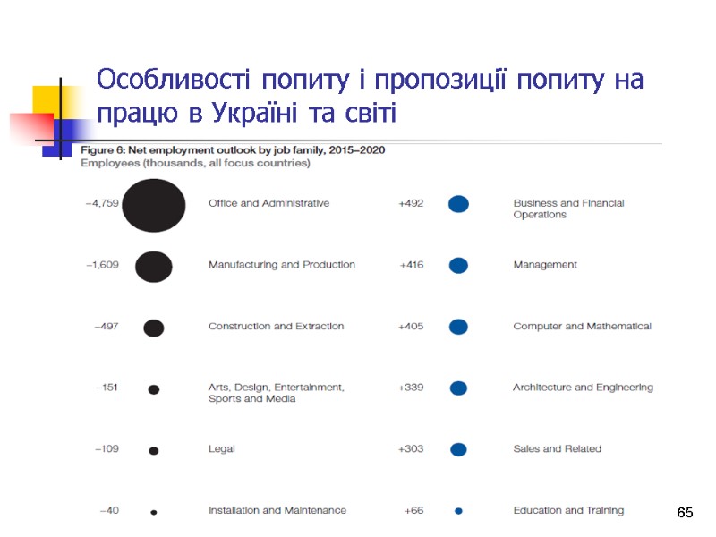 Особливості попиту і пропозиції попиту на працю в Україні та світі 65